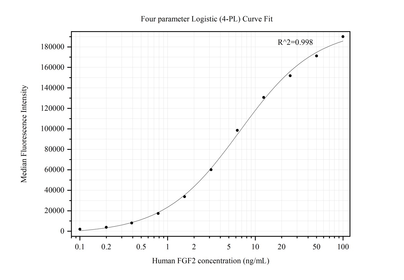 Cytometric bead array standard curve of MP50262-1